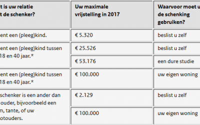 (Fiscaal) partner leden, schenken en de fiscus