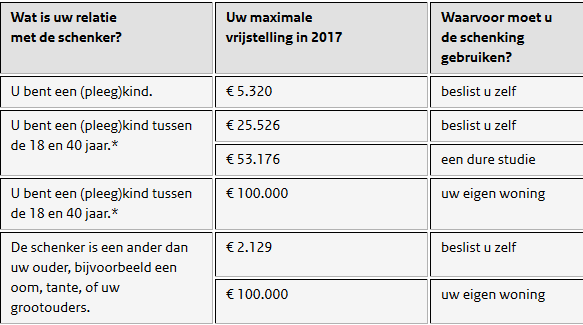 (Fiscaal) partner leden, schenken en de fiscus